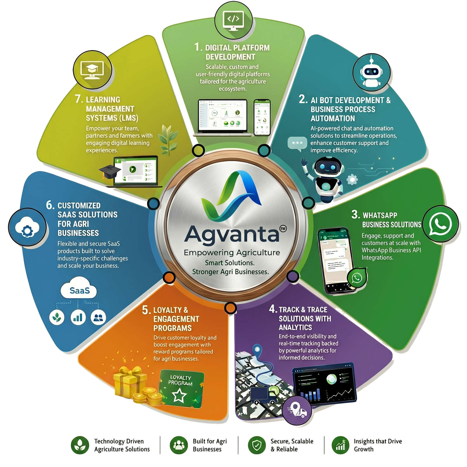 Agvanta Digital Platform